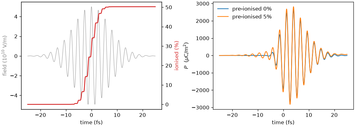 Argon ionisation rises at carrier-field peaks; comparison of polarisation with zero and five per cent pre-ionisation.
