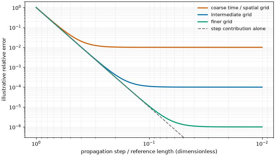 Illustrative error curves fall as the propagation step is reduced, then level off at different temporal or spatial resolution floors.