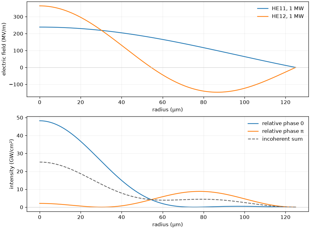 Two capillary mode profiles and the intensity of their equal-power superpositions at relative phases zero and pi, compared with an incoherent sum.