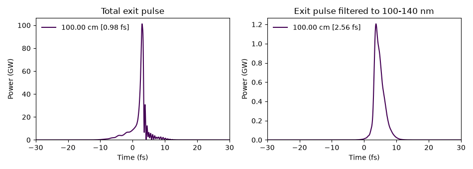 Total exit pulse, Exit pulse filtered to 100-140 nm