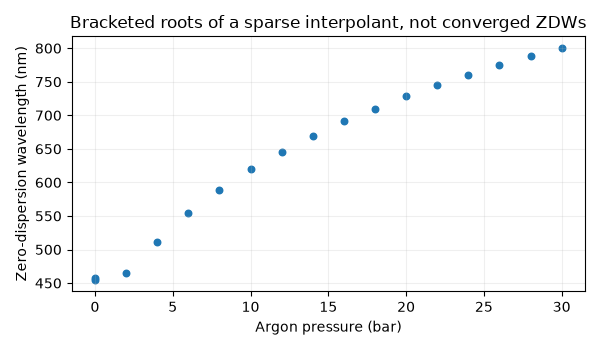 Bracketed roots of a sparse interpolant, not converged ZDWs