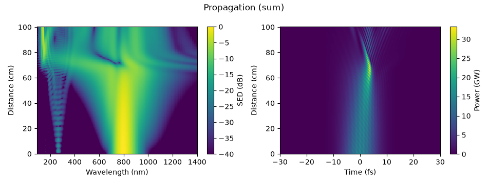 Propagation (sum)