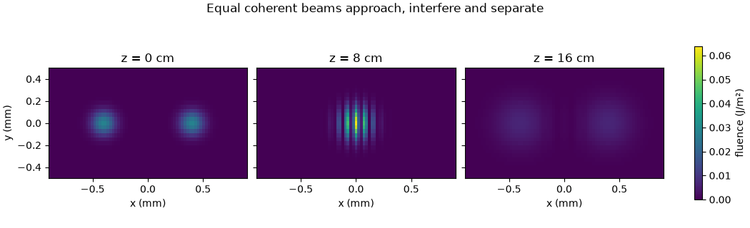 Equal coherent beams approach, interfere and separate, z = 0 cm, z = 8 cm, z = 16 cm