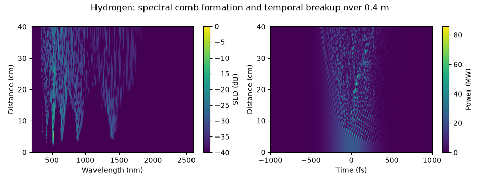Hydrogen: spectral comb formation and temporal breakup over 0.4 m