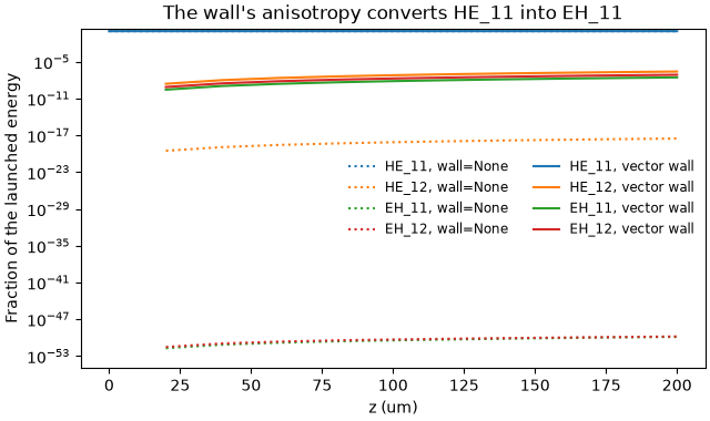 The wall's anisotropy converts HE_11 into EH_11